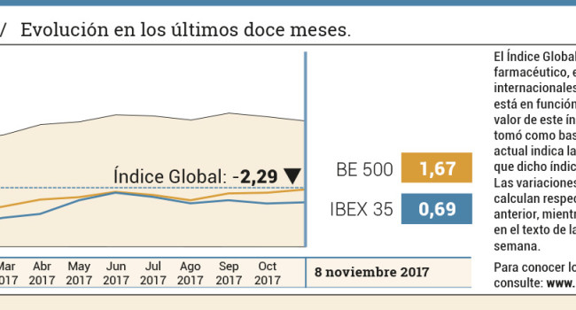 El sector farmacéutico continúa evolucionando en línea bajista