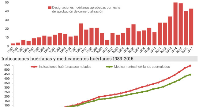 El 36% de las aprobaciones realizadas por la FDA pertenecen a indicaciones huérfanas