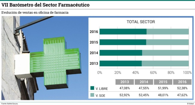 La incidencia de la venta libre continúa ‘in crescendo’ en la facturación de las farmacias