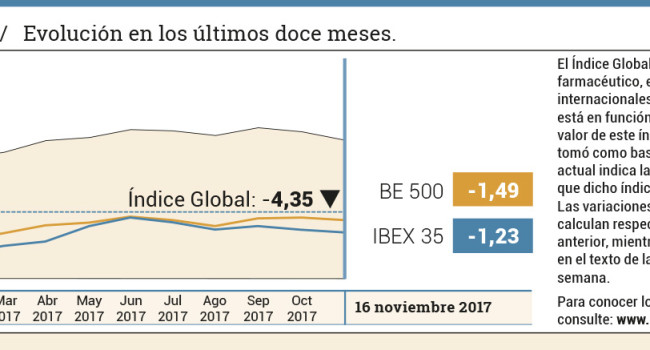 El sector farmacéutico acentúa en la última semana su perfil bajista