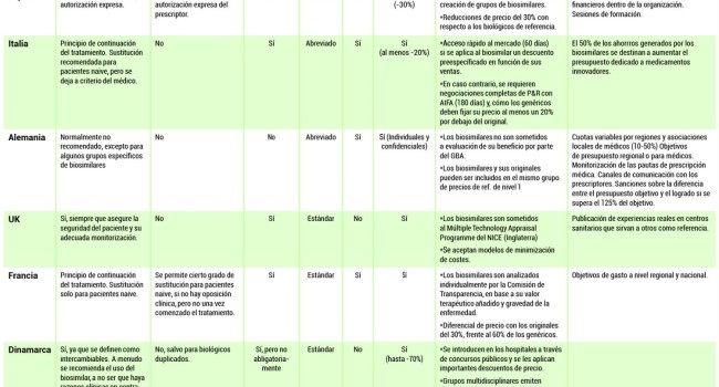 Los países de la Unión Europea tienen grandes diferencias entre sus políticas de biosimilares