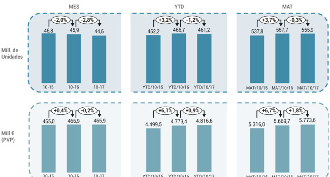 El mercado de Consumer Health cerró octubre con decrecimientos en unidades y valores