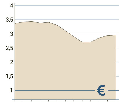 El valor bursátil de Faes Farma recupera posiciones y se acerca a los tres euros
