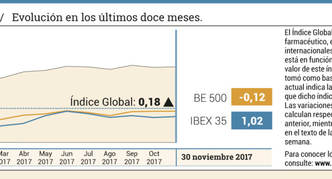 El sector farmacéutico mantiene el perfil alcista de la semana anterior