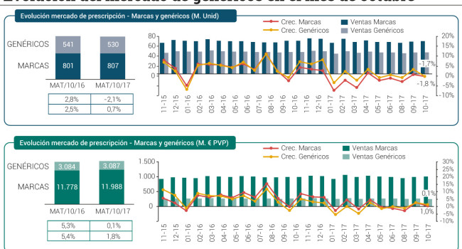 El sector del genérico decrece en octubre un 1,8% en volumen pero aumenta un 1% en valor