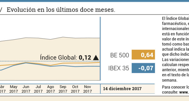 Subidas generalizadas en el sector farmacéutico para cerrar el curso