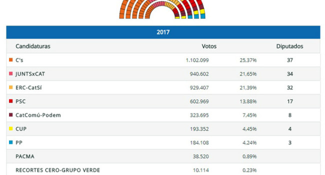 C’s tomará el relevo de la antigua CiU en aportar progreso a la sanidad
