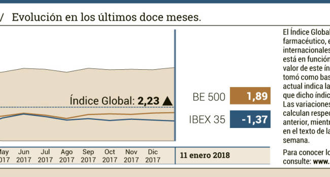 El Índice Global continúa ganando posiciones en el inicio del año