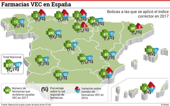 España cerró 2017 con la cifra ‘histórica’ más baja de farmacias VEC: 895 oficinas