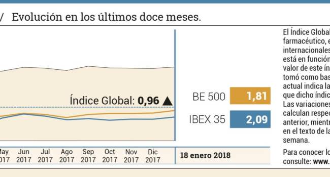 El sector cierra una semana a la baja y rompe su línea ascendente
