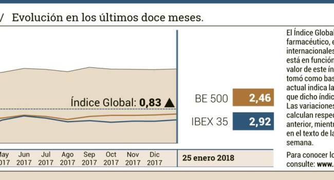 El sector acumula una subida del 12 por ciento en lo que va de año