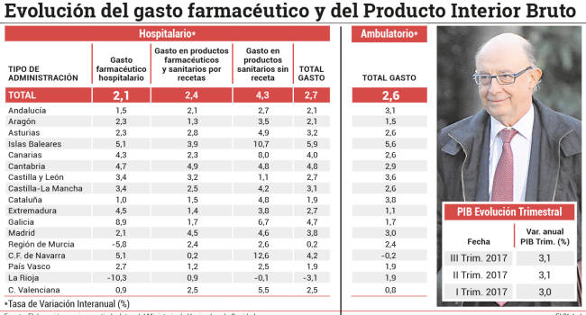 El gasto farmacéutico no crecerá por encima del Producto Interior Bruto salvo hecatombe