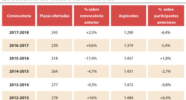 1.290 aspirantes encaran la recta final para obtener su ‘pasaporte’ a la especialidad