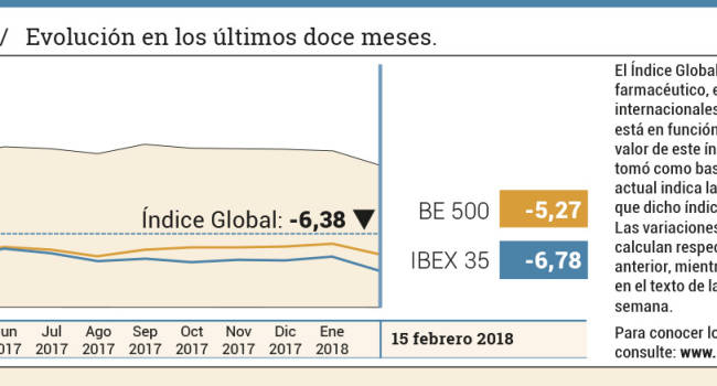 El sector farmacéutico consigue poner fin a su ritmo bajista