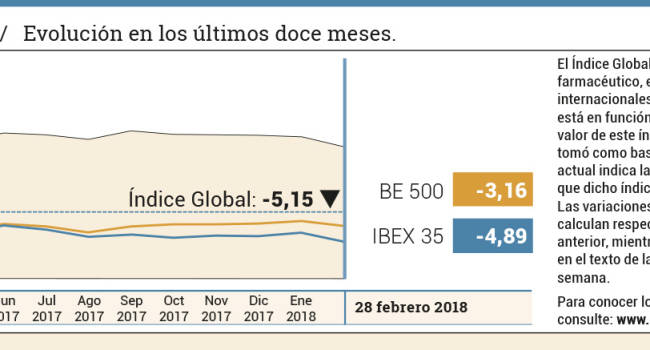 El sector mantiene la línea alcista con 18 de sus valores al alza