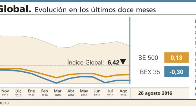 El Índice Global ha presentado en agosto un perfil bajista