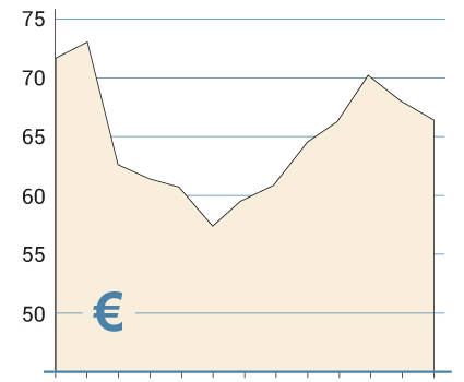 UCB pierde la línea alcista con la que iniciaba el año tras aumentar sus ventas en un 11%