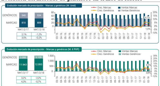 Los genéricos ‘conquistan’ Castilla y León con una penetración del 45% en el último año