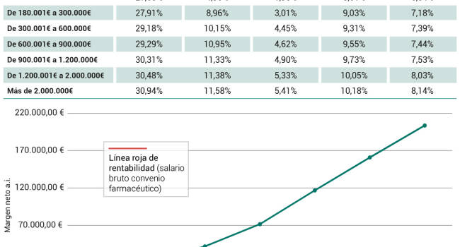 Una de cada cinco farmacias españolas caminaría por la “línea roja” de la rentabilidad