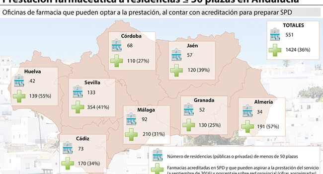 Apenas un tercio de las farmacias andaluzas podrán optar a prestar servicio a residencias