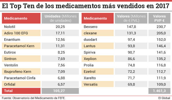 Bexsero fue el medicamento que más facturó durante 2017 y Nolotil el más vendido