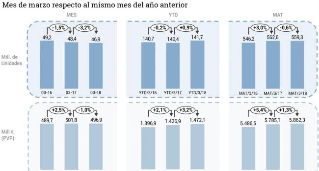 El mercado de Consumer Health decreció en unidades y en valores en el mes de marzo