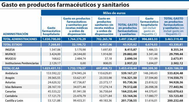 La factura de la farmacia hospitalaria supera los 1.000 millones en febrero