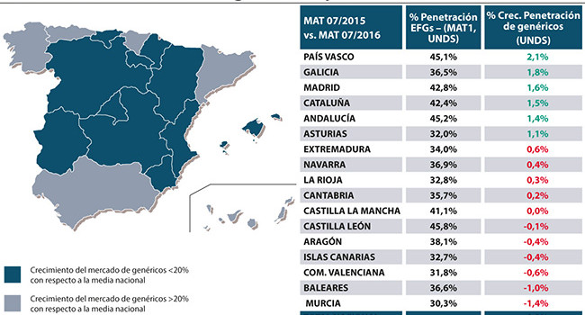 Los fármacos genéricos crecieron en España un 4% en valor y un 2,4% en unidades en julio