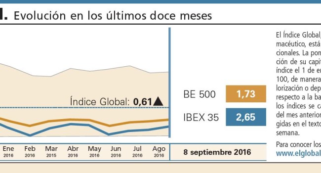 El sector farmacéutico gana posiciones al inicio de septiembre