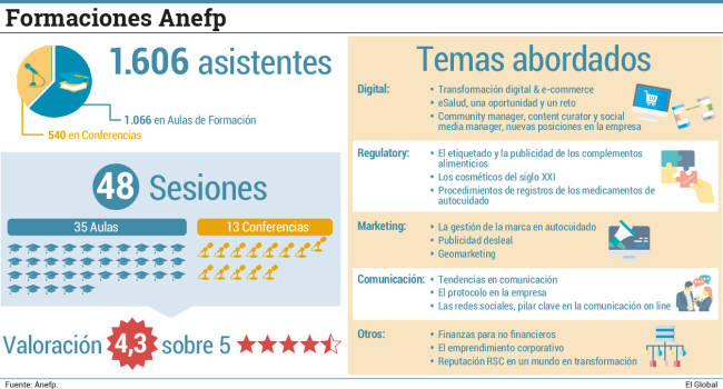 Anefp sigue contribuyendo con la formación de profesionales y supera los 1.600 asistentes