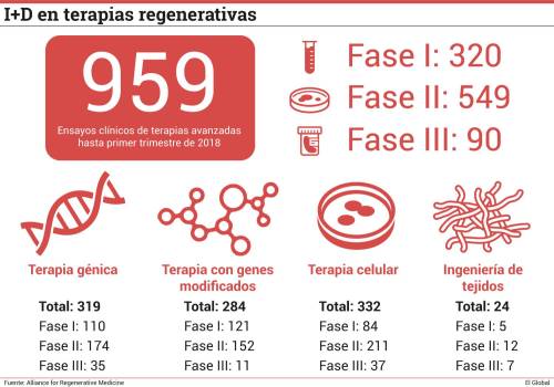 La I+D en medicina regenerativa alcanza los 959 ensayos clínicos a nivel global