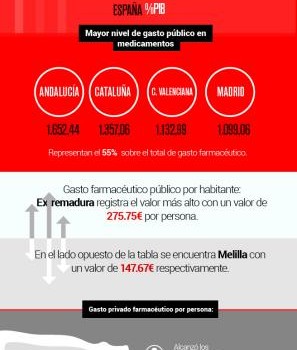 Extremadura registró el mayor gasto farmacéutico público por habitante en 2015