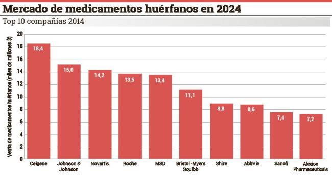 Keytruda, Revlimid y Opdivo liderarán el mercado de fármacos huérfanos en 2024