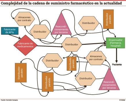 El mapeo del mercado pone en evidencia el puzzle del suministro farmacéutico