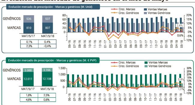 Los genéricos crecen por encima de las marcas tanto en unidades como en valores en 2018