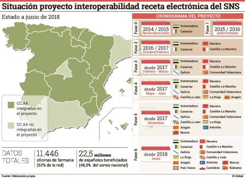 ¿Otro verano más sin que el paciente pueda retirar su medicación en cualquier zona de España?