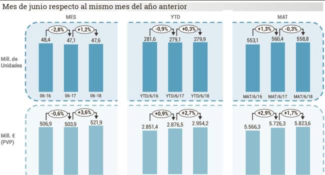 El Consumer Health se contrae en volumen pero crece en valores