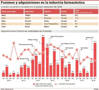 Fusiones y adquisiciones: el sector supera en seis meses a todo 2017