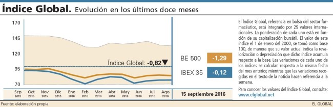 El sector farmacéutico vuelve a cerrar la semana a la baja