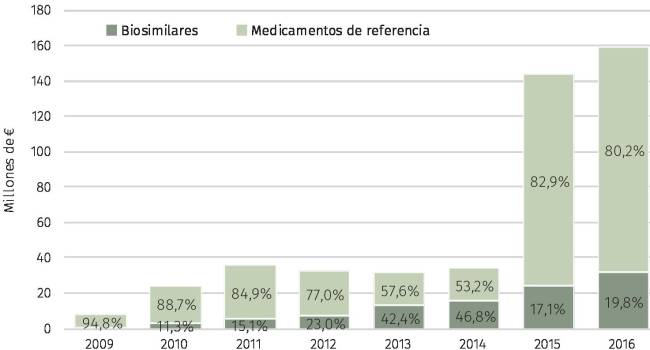 La llave de la sostenibilidad está en el biosimilar