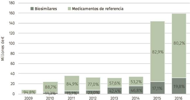 La llave de la sostenibilidad está en el biosimilar