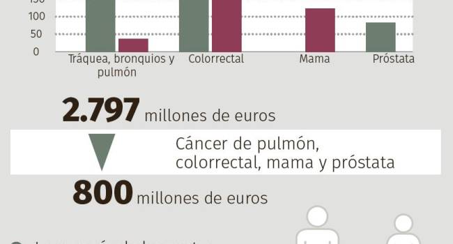 La carga del cáncer ya traspasa los 7.168 millones de euros