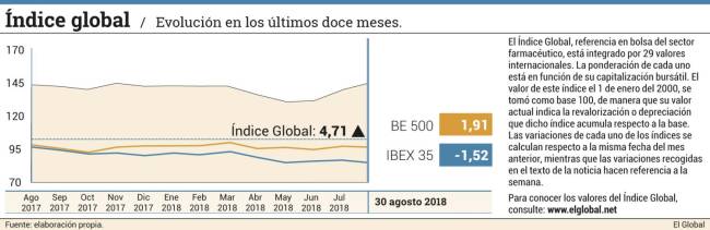 El sector farmacéutico cerró un mes de agosto muy positivo
