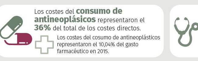 La carga del cáncer ya traspasa los 7.168 millones de euros