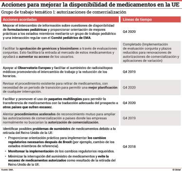 El cronograma europeo de la lucha contra los desabastecimientos