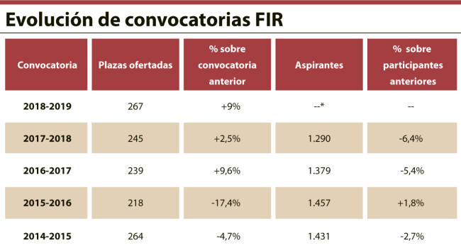 La convocatoria FIR 2018-2019 tendrá finalmente 267 plazas