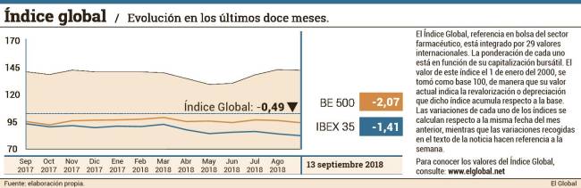 Las farmacéuticas reaccionan a las caídas de la semana anterior