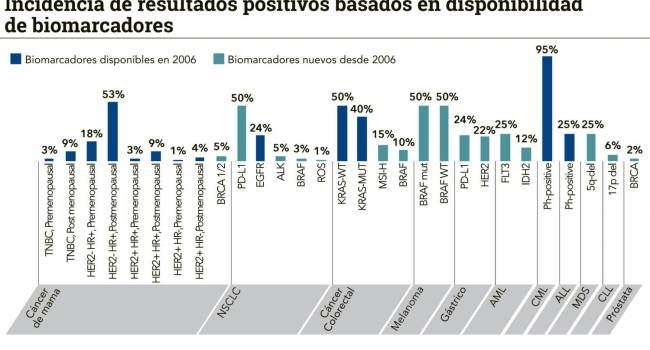 La personalización a la hora de detectar y tratar el cáncer
