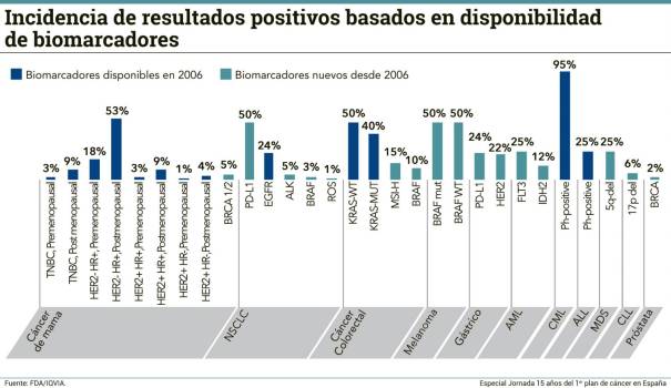 La personalización a la hora de detectar y tratar el cáncer
