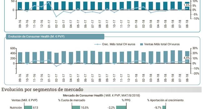 El mercado de Consumer Health crece en valores y volumen durante el último mes